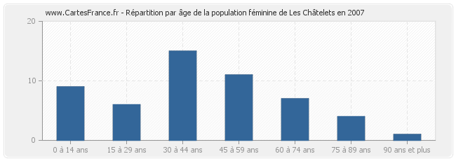 Répartition par âge de la population féminine de Les Châtelets en 2007